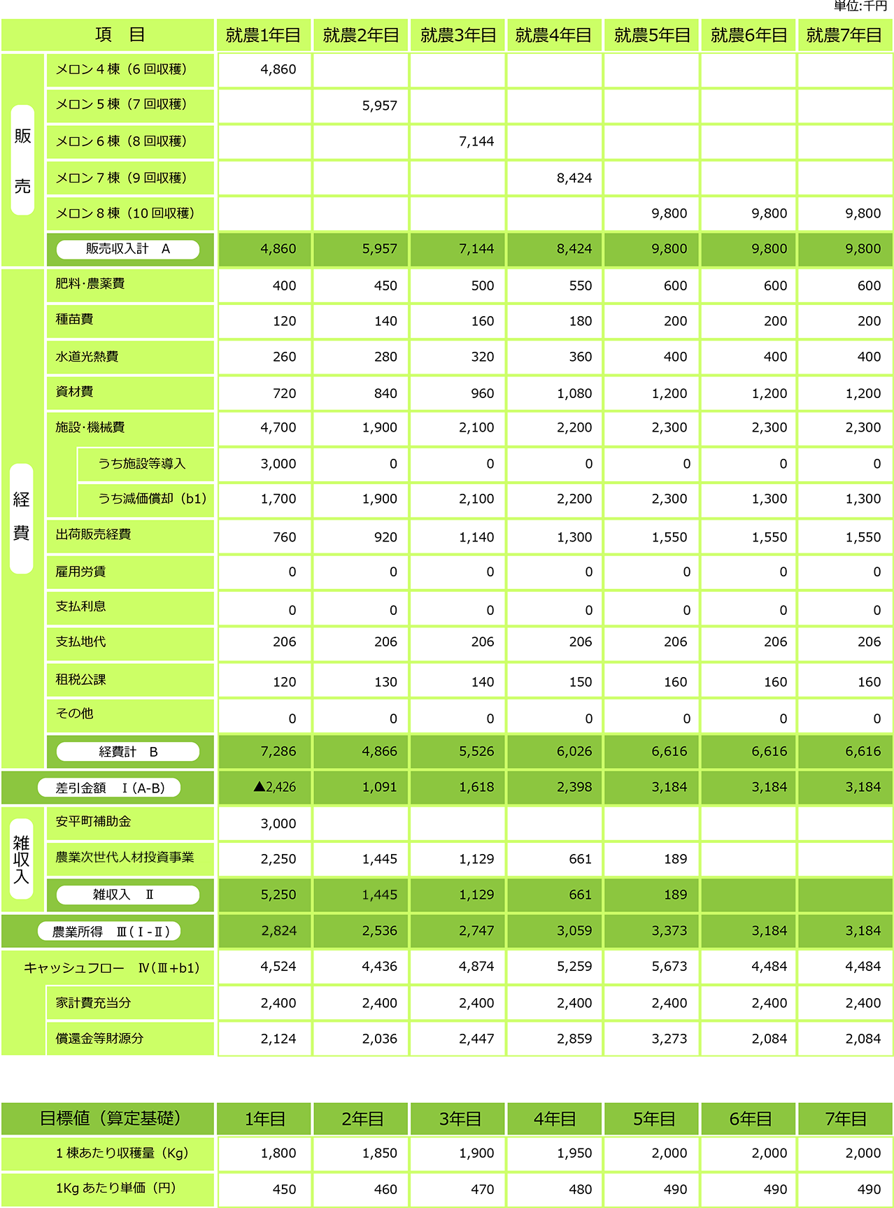 収支 追分アサヒメロン